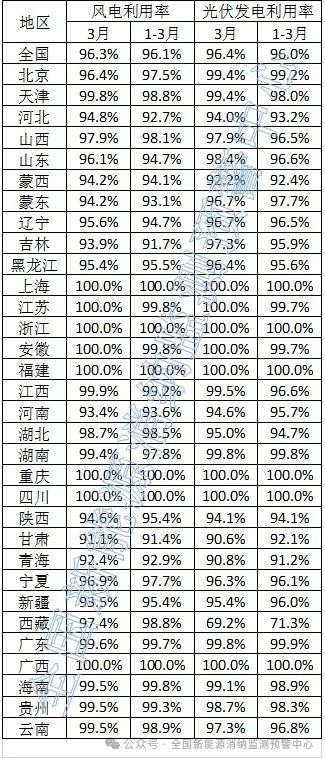 2024年3月全國(guó)新能源并網(wǎng)消納情況